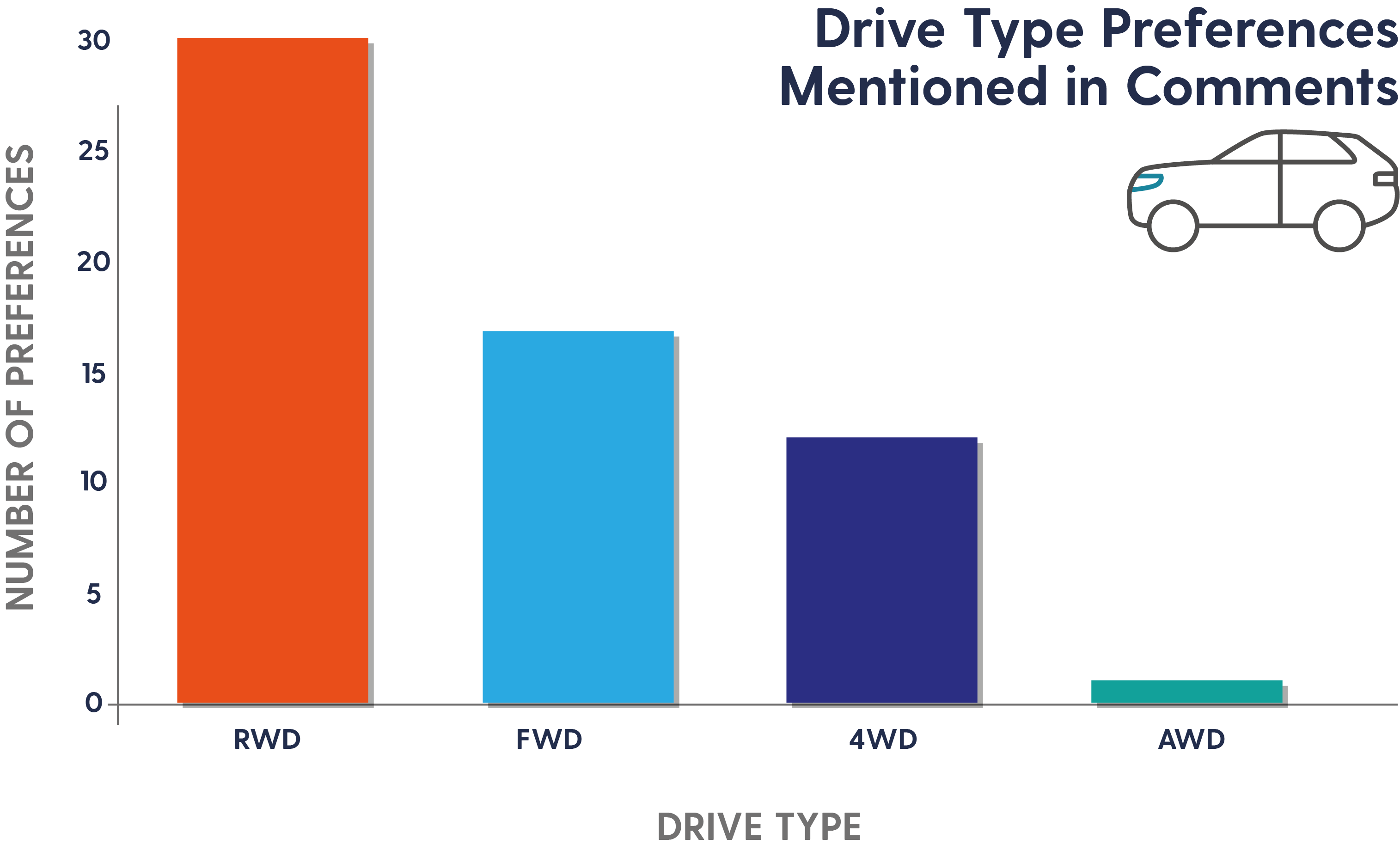 car enthusiast survey result in a bar graph regarding the prefer drive train