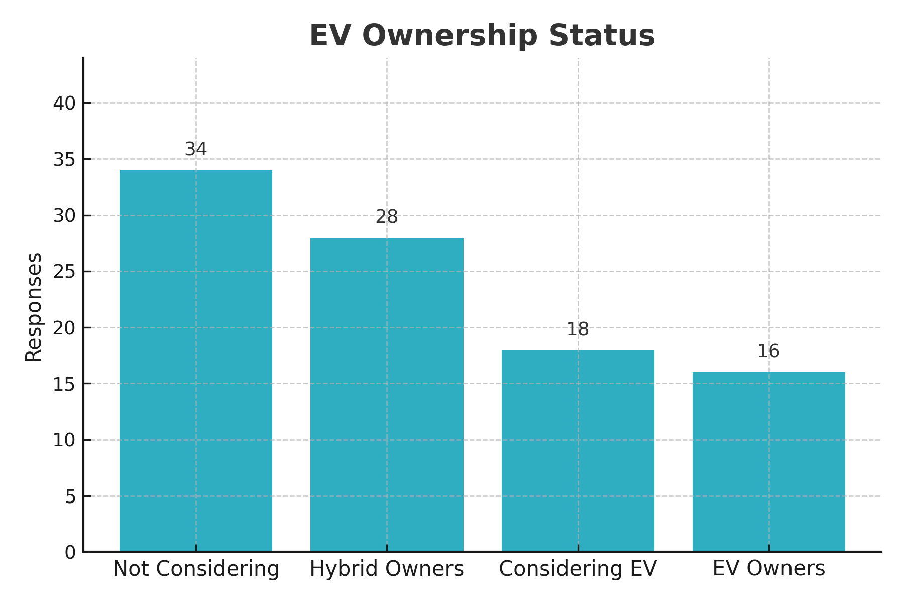 Current EV/Hybrid Ownership Distribution