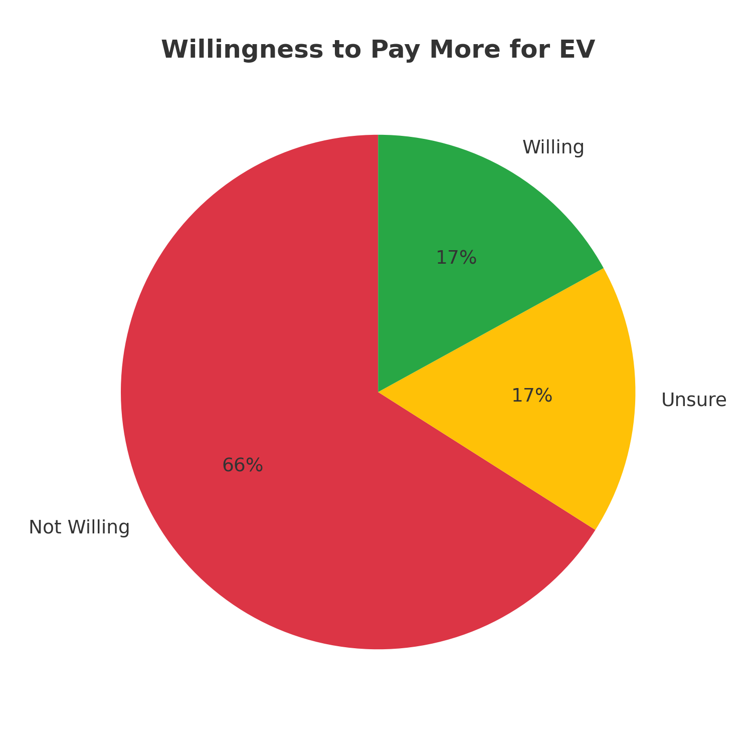 Willingness to Pay Higher Upfront Cost for EVs