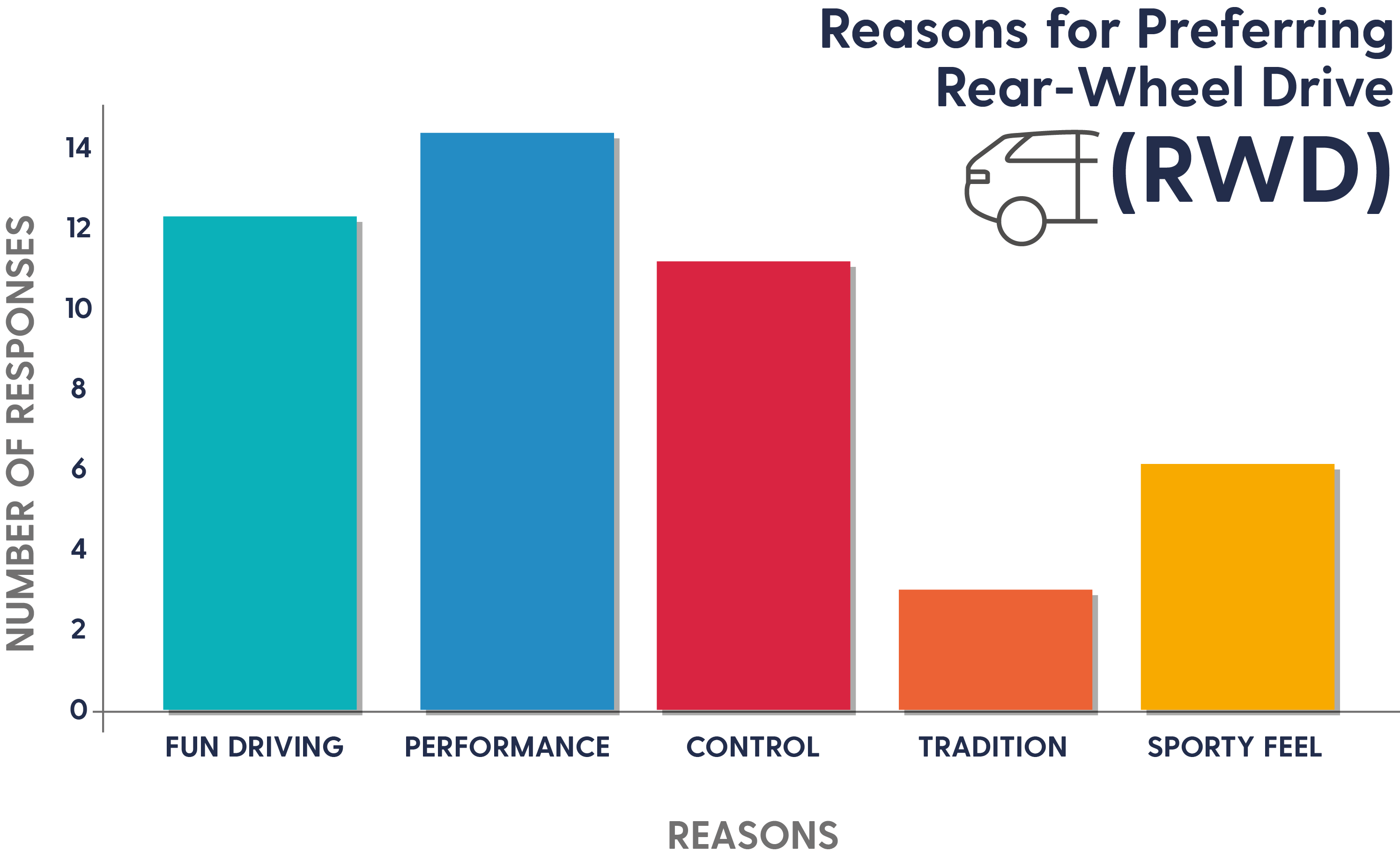 why people prefer rear wheel drive in the UK 2024