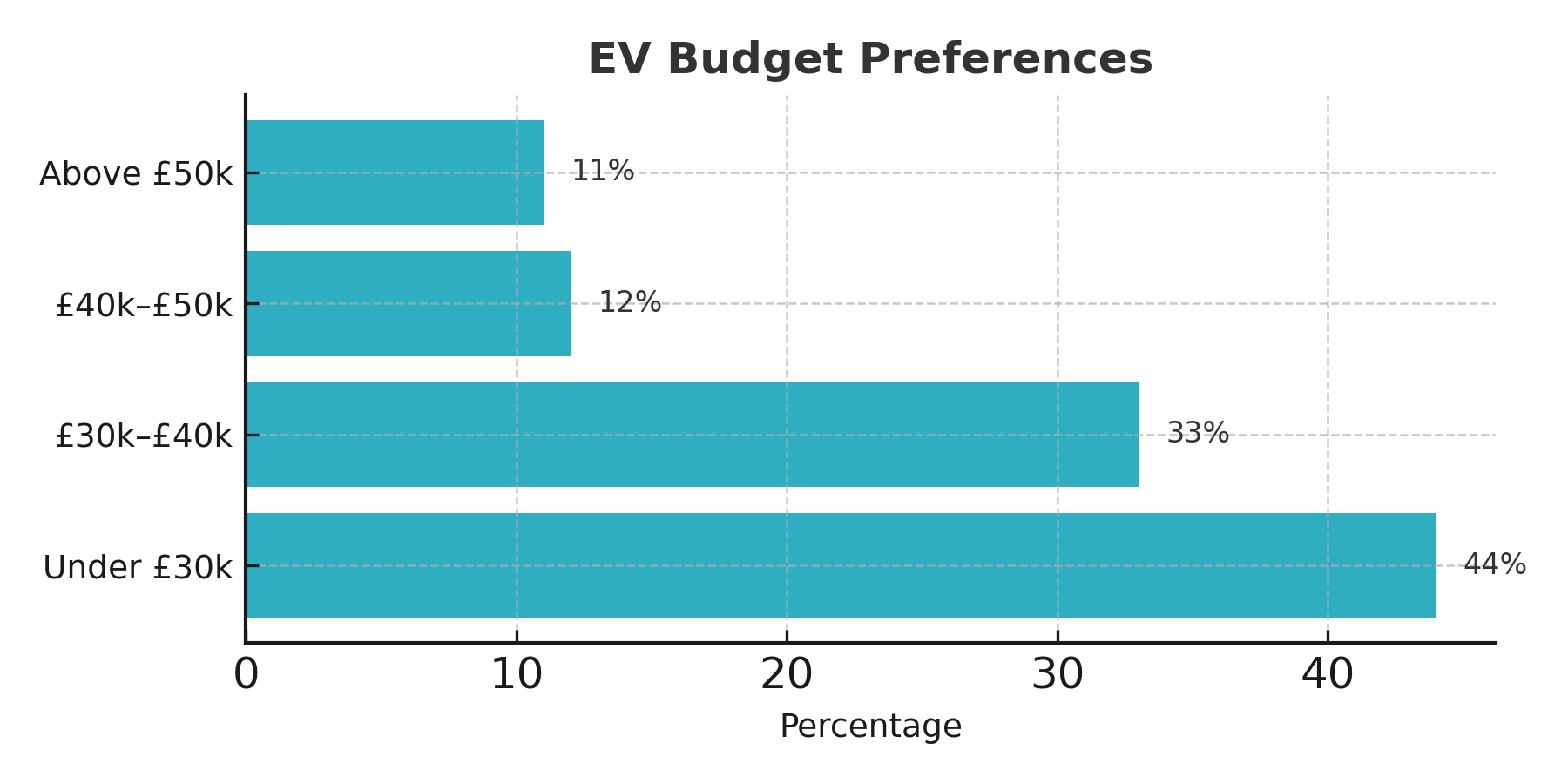 Consumer Budget Preferences