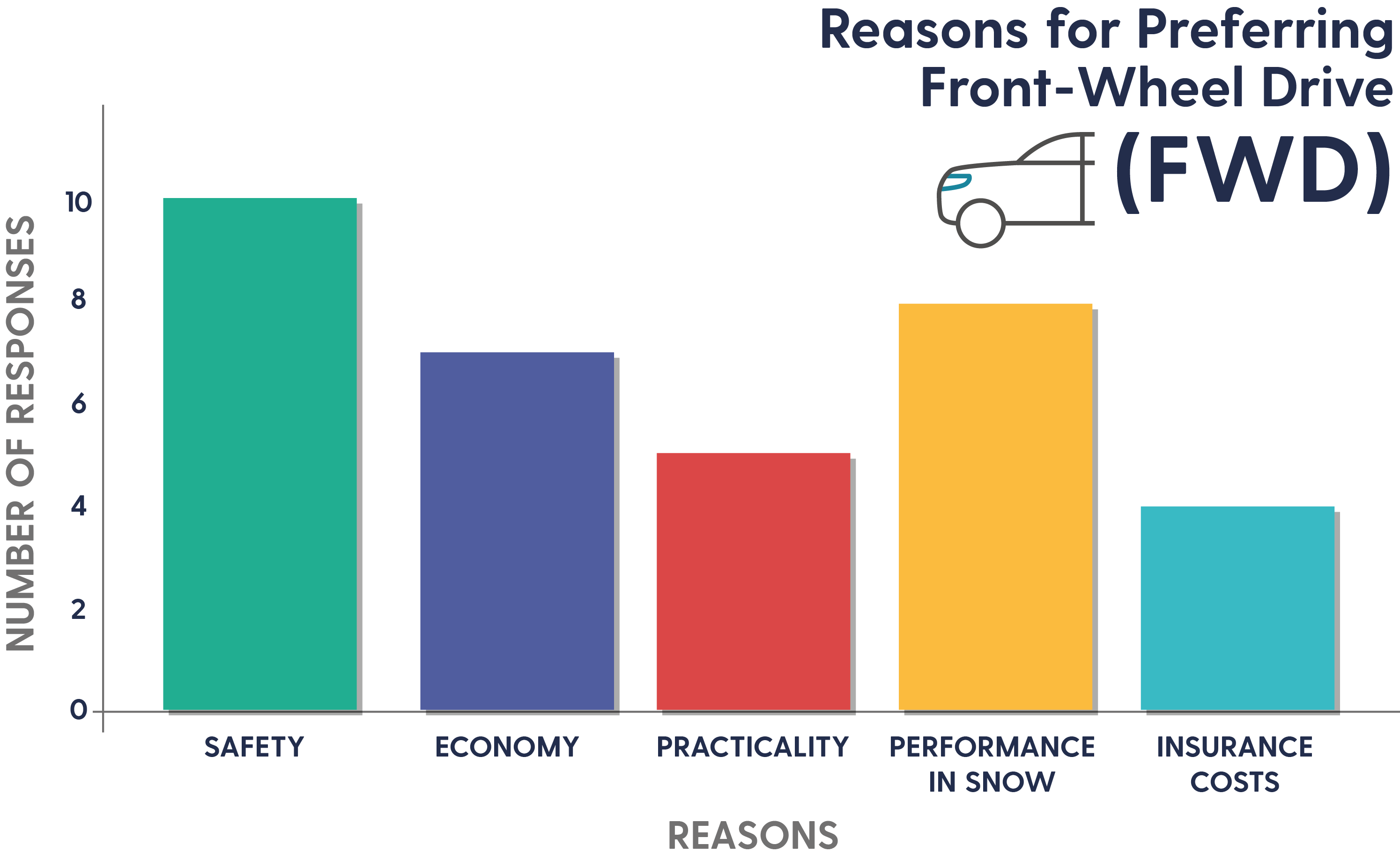 bar graph of why car enthusiasts prefer FWDs