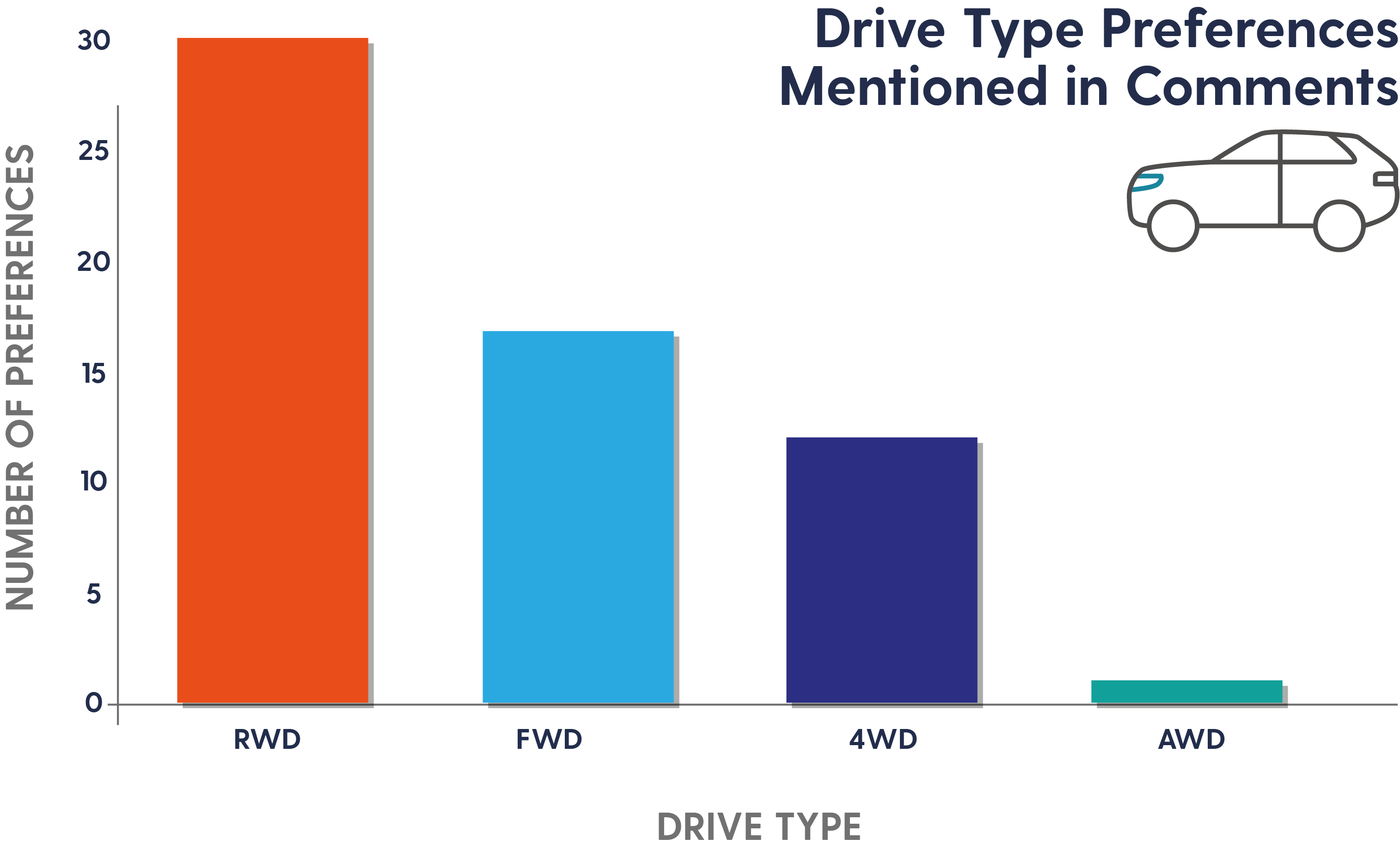 car enthusiast survey result in a bar graph regarding the prefer drive train